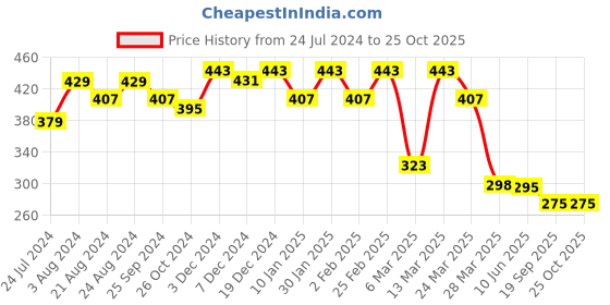 myntra.com R.Code by The Roadster Life Co. Men V-Neck T-shirt r.code by the roadster life co. Price History Graph from 24 Jul 2024 to 25 Oct 2025