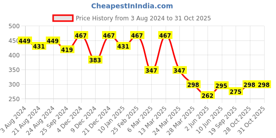 myntra.com R.Code by The Roadster Life Co. Men V-Neck T-shirt r.code by the roadster life co. Price History Graph from 3 Aug 2024 to 31 Oct 2025