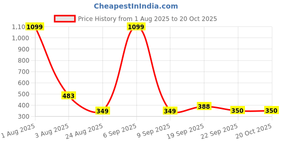 myntra.com R.Code by The Roadster Life Co. Men V-Neck T-shirt r.code by the roadster life co. Price History Graph from 1 Aug 2025 to 20 Oct 2025