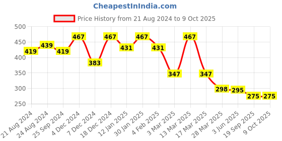 myntra.com R.Code by The Roadster Life Co. Men Varsity Printed Polo Collar Extended Sleeves Applique T-shirt r.code by the roadster life co. Price History Graph from 21 Aug 2024 to 4 Oct 2025