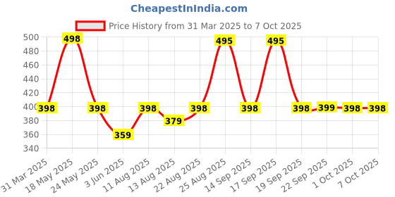 myntra.com R.Code by The Roadster Life Co. Men Washed Effect Relaxed Fit T-shirt r.code by the roadster life co. Price History Graph from 31 Mar 2025 to 4 Oct 2025