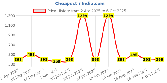 myntra.com R.Code by The Roadster Life Co. Men Washed Effect Relaxed Fit T-shirt r.code by the roadster life co. Price History Graph from 2 Apr 2025 to 5 Oct 2025