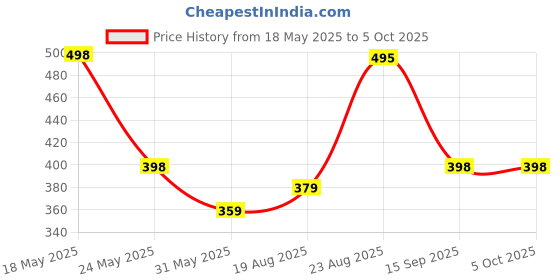 myntra.com R.Code by The Roadster Life Co. Ombre Printed Relaxed Fit T-shirt r.code by the roadster life co. Price History Graph from 18 May 2025 to 4 Oct 2025