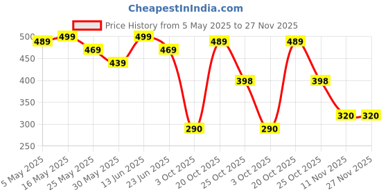 myntra.com R.Code by The Roadster Life Co. Opaque Casual Shirt r.code by the roadster life co. Price History Graph from 5 May 2025 to 27 Nov 2025