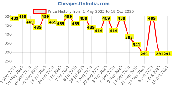 myntra.com R.Code by The Roadster Life Co. Opaque Casual Shirt r.code by the roadster life co. Price History Graph from 1 May 2025 to 18 Oct 2025
