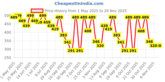 myntra.com R.Code by The Roadster Life Co. Opaque Relaxed Fit Casual Shirt r.code by the roadster life co. Price History Graph from 1 May 2025 to 25 Nov 2025