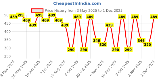 myntra.com R.Code by The Roadster Life Co. Opaque Relaxed Fit Casual Shirt r.code by the roadster life co. Price History Graph from 3 May 2025 to 1 Dec 2025
