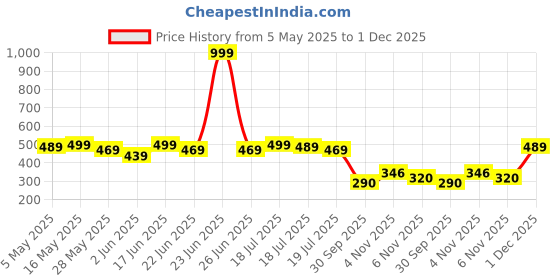 myntra.com R.Code by The Roadster Life Co. Opaque Relaxed Fit Casual Shirt r.code by the roadster life co. Price History Graph from 5 May 2025 to 1 Dec 2025