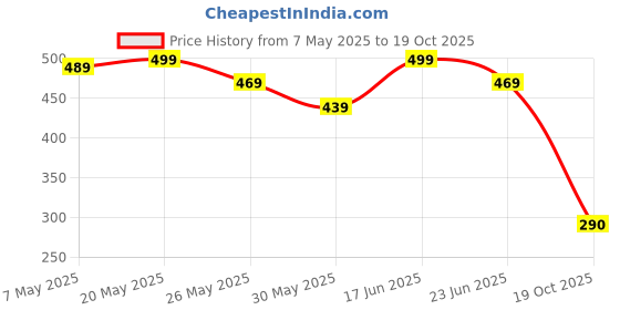myntra.com R.Code by The Roadster Life Co. Opaque Relaxed Fit Casual Shirt r.code by the roadster life co. Price History Graph from 7 May 2025 to 19 Oct 2025