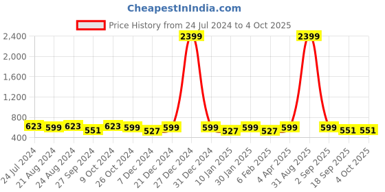 myntra.com R.Code by The Roadster Life Co. Pack Of 2 Men Round Neck Short Sleeves Oversized T Shirts r.code by the roadster life co. Price History Graph from 24 Jul 2024 to 4 Oct 2025