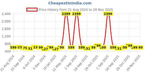 myntra.com R.Code by The Roadster Life Co. Pack Of 2 Men Round Neck Short Sleeves Oversized T Shirts r.code by the roadster life co. Price History Graph from 21 Aug 2024 to 28 Nov 2025