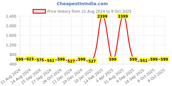 myntra.com R.Code by The Roadster Life Co. Pack Of 2 Men Round Neck Short Sleeves Oversized T Shirts r.code by the roadster life co. Price History Graph from 21 Aug 2024 to 4 Oct 2025