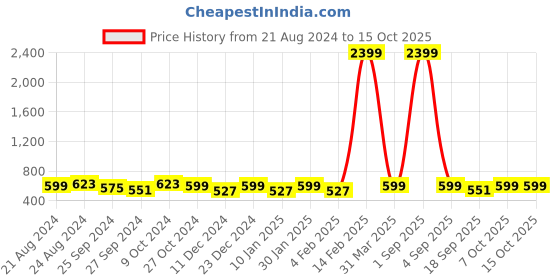 myntra.com R.Code by The Roadster Life Co. Pack Of 2 Men Round Neck Short Sleeves Oversized T Shirts r.code by the roadster life co. Price History Graph from 21 Aug 2024 to 14 Oct 2025