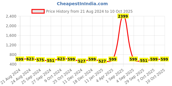 myntra.com R.Code by The Roadster Life Co. Pack Of 2 Men Round Neck Short Sleeves Oversized T Shirts r.code by the roadster life co. Price History Graph from 21 Aug 2024 to 4 Oct 2025
