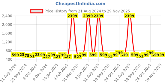 myntra.com R.Code by The Roadster Life Co. Pack Of 2 Men Round Neck Short Sleeves Oversized T Shirts r.code by the roadster life co. Price History Graph from 21 Aug 2024 to 28 Nov 2025