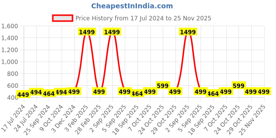 myntra.com R.Code by The Roadster Life Co. Pack Of 2 Round Neck Short Sleeves Regular T-shirt r.code by the roadster life co. Price History Graph from 17 Jul 2024 to 24 Nov 2025