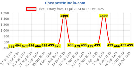 myntra.com R.Code by The Roadster Life Co. Pack Of 2 Round Neck Short Sleeves Regular T-shirt r.code by the roadster life co. Price History Graph from 17 Jul 2024 to 15 Oct 2025