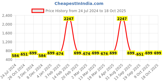 myntra.com R.Code by The Roadster Life Co. Pack Of 3 Men Round Neck Short Sleeves Regular Fit Tshirts r.code by the roadster life co. Price History Graph from 24 Jul 2024 to 18 Oct 2025