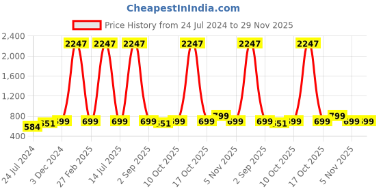 myntra.com R.Code by The Roadster Life Co. Pack Of 3 Men Round Neck Short Sleeves Regular Fit Tshirts r.code by the roadster life co. Price History Graph from 24 Jul 2024 to 29 Nov 2025