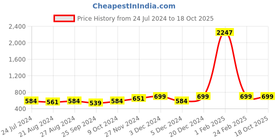 myntra.com R.Code by The Roadster Life Co. Pack Of 3 Men Round Neck Short Sleeves Regular Fit Tshirts r.code by the roadster life co. Price History Graph from 24 Jul 2024 to 18 Oct 2025