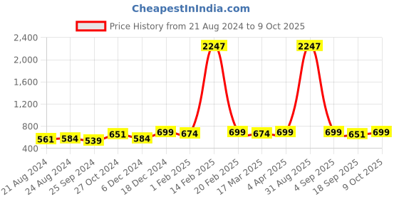 myntra.com R.Code by The Roadster Life Co. Pack Of 3 Men Round Neck Short Sleeves Regular Fit Tshirts r.code by the roadster life co. Price History Graph from 21 Aug 2024 to 9 Oct 2025