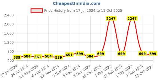 myntra.com R.Code by The Roadster Life Co. Pack Of 3 Round Neck Regular Fit Cotton T-shirt r.code by the roadster life co. Price History Graph from 17 Jul 2024 to 10 Oct 2025