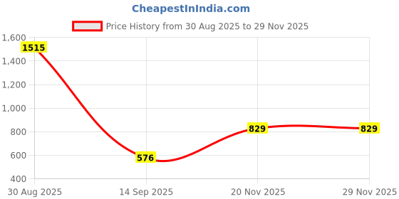 myntra.com R.Code by The Roadster Life Co. Print A-Line Mini Dress r.code by the roadster life co. Price History Graph from 30 Aug 2025 to 28 Nov 2025