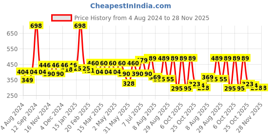 myntra.com R.Code by The Roadster Life Co. Printed Casual Shirt r.code by the roadster life co. Price History Graph from 4 Aug 2024 to 27 Nov 2025
