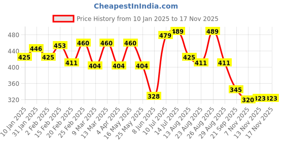 myntra.com R.Code by The Roadster Life Co. Printed Casual Shirt r.code by the roadster life co. Price History Graph from 10 Jan 2025 to 15 Nov 2025
