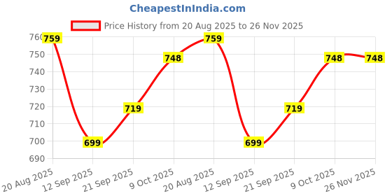 myntra.com R.Code by The Roadster Life Co. Puff Sleeve Layered Crepe Fit & Flare Midi Dress r.code by the roadster life co. Price History Graph from 20 Aug 2025 to 26 Nov 2025