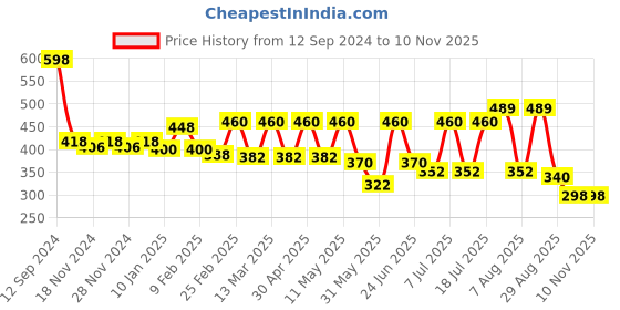 myntra.com r.code by the roadster life co. R. Code by The Roadster Life Co. Classic Tartan Checked Casual Shirt r.code by the roadster life co. Price History Graph from 12 Sep 2024 to 8 Nov 2025