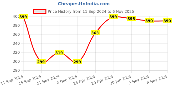 myntra.com r.code by the roadster life co. R Code by The Roadster Life Co Colourblocked T-shirt r.code by the roadster life co. Price History Graph from 11 Sep 2024 to 6 Nov 2025
