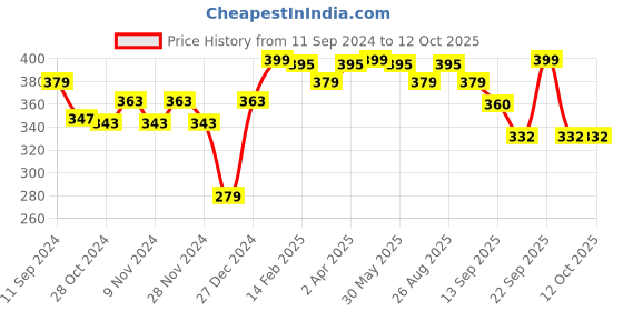 myntra.com r.code by the roadster life co. R Code by The Roadster Life Co Men Black Printed T-shirt r.code by the roadster life co. Price History Graph from 11 Sep 2024 to 12 Oct 2025