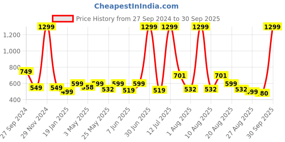 myntra.com r.code by the roadster life co. R Code by The Roadster Life Co Men Blue Micheal Slim Fit Light Fade Stretchable Jeans r.code by the roadster life co. Price History Graph from 27 Sep 2024 to 30 Sep 2025