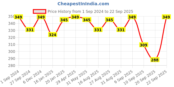 myntra.com r.code by the roadster life co. R Code by The Roadster Life Co Men Charcoal Pockets T-shirt r.code by the roadster life co. Price History Graph from 1 Sep 2024 to 22 Sep 2025