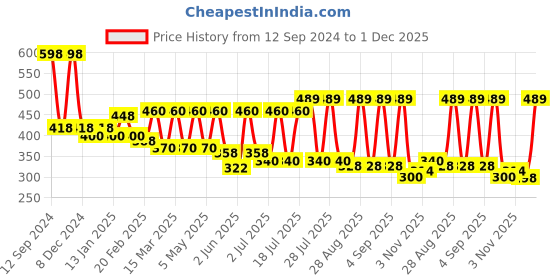 myntra.com r.code by the roadster life co. R Code by The Roadster Life Co Men Classic Tartan Checks Opaque Casual Shirt r.code by the roadster life co. Price History Graph from 12 Sep 2024 to 1 Dec 2025