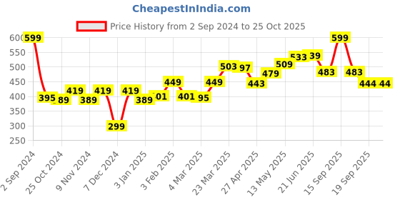 myntra.com r.code by the roadster life co. R Code by The Roadster Life Co Men Colourblocked Henley Neck T-shirt r.code by the roadster life co. Price History Graph from 2 Sep 2024 to 25 Oct 2025
