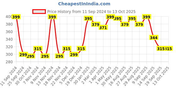 myntra.com r.code by the roadster life co. R Code by The Roadster Life Co Men Colourblocked T-shirt r.code by the roadster life co. Price History Graph from 11 Sep 2024 to 13 Oct 2025