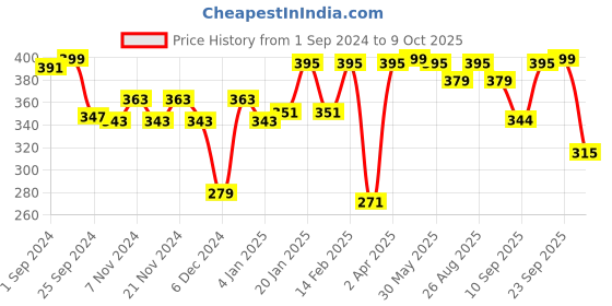 myntra.com r.code by the roadster life co. R Code by The Roadster Life Co Men Graphic Printed T-shirt r.code by the roadster life co. Price History Graph from 1 Sep 2024 to 9 Oct 2025