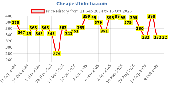 myntra.com r.code by the roadster life co. R Code by The Roadster Life Co Men Graphic Printed T-shirt r.code by the roadster life co. Price History Graph from 11 Sep 2024 to 15 Oct 2025