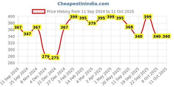 myntra.com r.code by the roadster life co. R Code by The Roadster Life Co Men Graphic Printed T-shirt r.code by the roadster life co. Price History Graph from 11 Sep 2024 to 10 Oct 2025