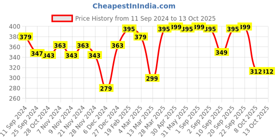 myntra.com r.code by the roadster life co. R Code by The Roadster Life Co Men Graphic Printed T-shirt r.code by the roadster life co. Price History Graph from 11 Sep 2024 to 12 Oct 2025
