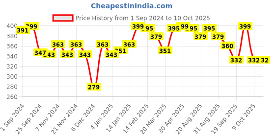 myntra.com r.code by the roadster life co. R Code by The Roadster Life Co Men Graphic Printed T-shirt r.code by the roadster life co. Price History Graph from 1 Sep 2024 to 10 Oct 2025