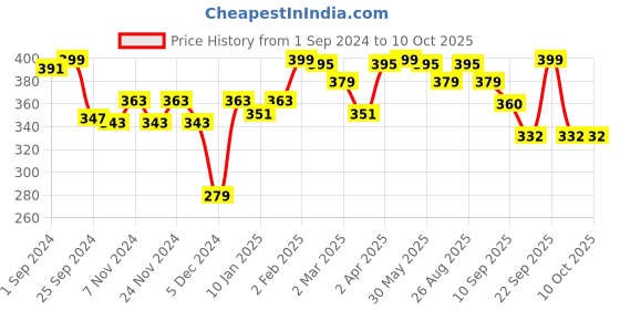 myntra.com r.code by the roadster life co. R Code by The Roadster Life Co Men Graphic Printed T-shirt r.code by the roadster life co. Price History Graph from 1 Sep 2024 to 9 Oct 2025