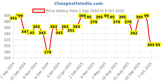 myntra.com r.code by the roadster life co. R Code by The Roadster Life Co Men Graphic Printed T-shirt r.code by the roadster life co. Price History Graph from 1 Sep 2024 to 9 Oct 2025