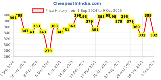 myntra.com r.code by the roadster life co. R Code by The Roadster Life Co Men Graphic Printed T-shirt r.code by the roadster life co. Price History Graph from 1 Sep 2024 to 9 Oct 2025