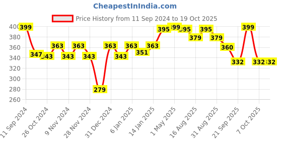 myntra.com r.code by the roadster life co. R Code by The Roadster Life Co Men Graphic Printed T-shirt r.code by the roadster life co. Price History Graph from 11 Sep 2024 to 18 Oct 2025