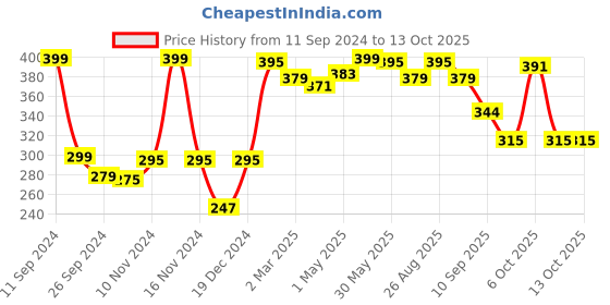 myntra.com r.code by the roadster life co. R Code by The Roadster Life Co Men Grey T-shirt r.code by the roadster life co. Price History Graph from 11 Sep 2024 to 12 Oct 2025