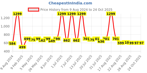 myntra.com r.code by the roadster life co. R Code by The Roadster Life Co Men Micheal Slim Fit Light Fade Jeans r.code by the roadster life co. Price History Graph from 9 Aug 2024 to 24 Oct 2025
