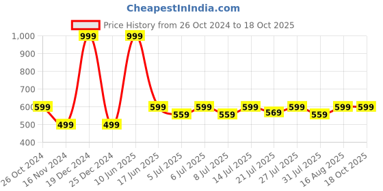 myntra.com r.code by the roadster life co. R Code by The Roadster Life Co Men Micheal Slim Fit Light Fade Jeans r.code by the roadster life co. Price History Graph from 26 Oct 2024 to 17 Oct 2025